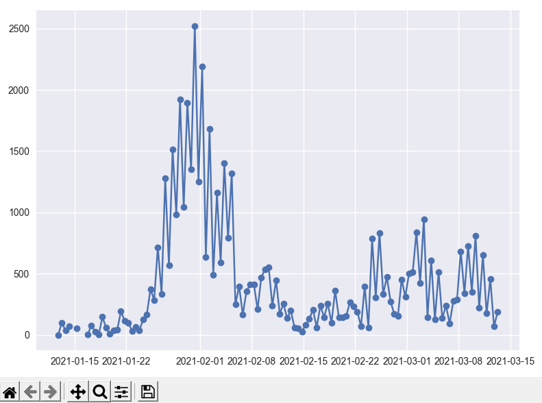 Data plot of the keyword 'gme' for the past 60 days from March 13, 2021 with interval of 12 hours