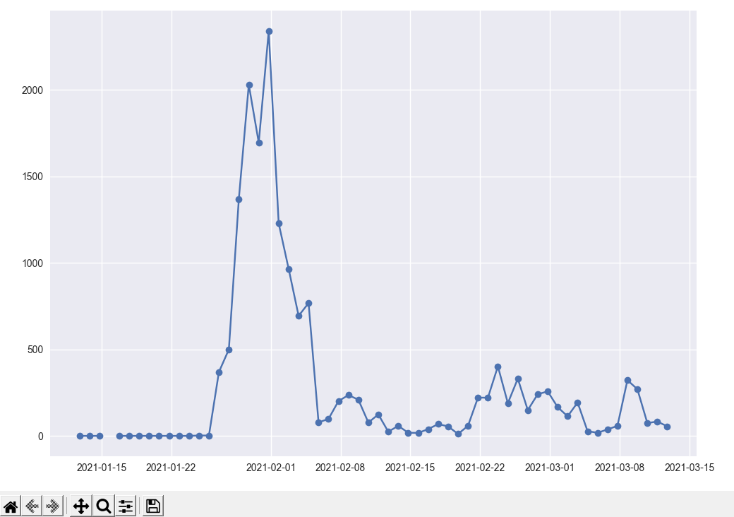 Data plot of the keyword 'amc' for the past 60 days from March 13, 2021 with interval of 24 hours