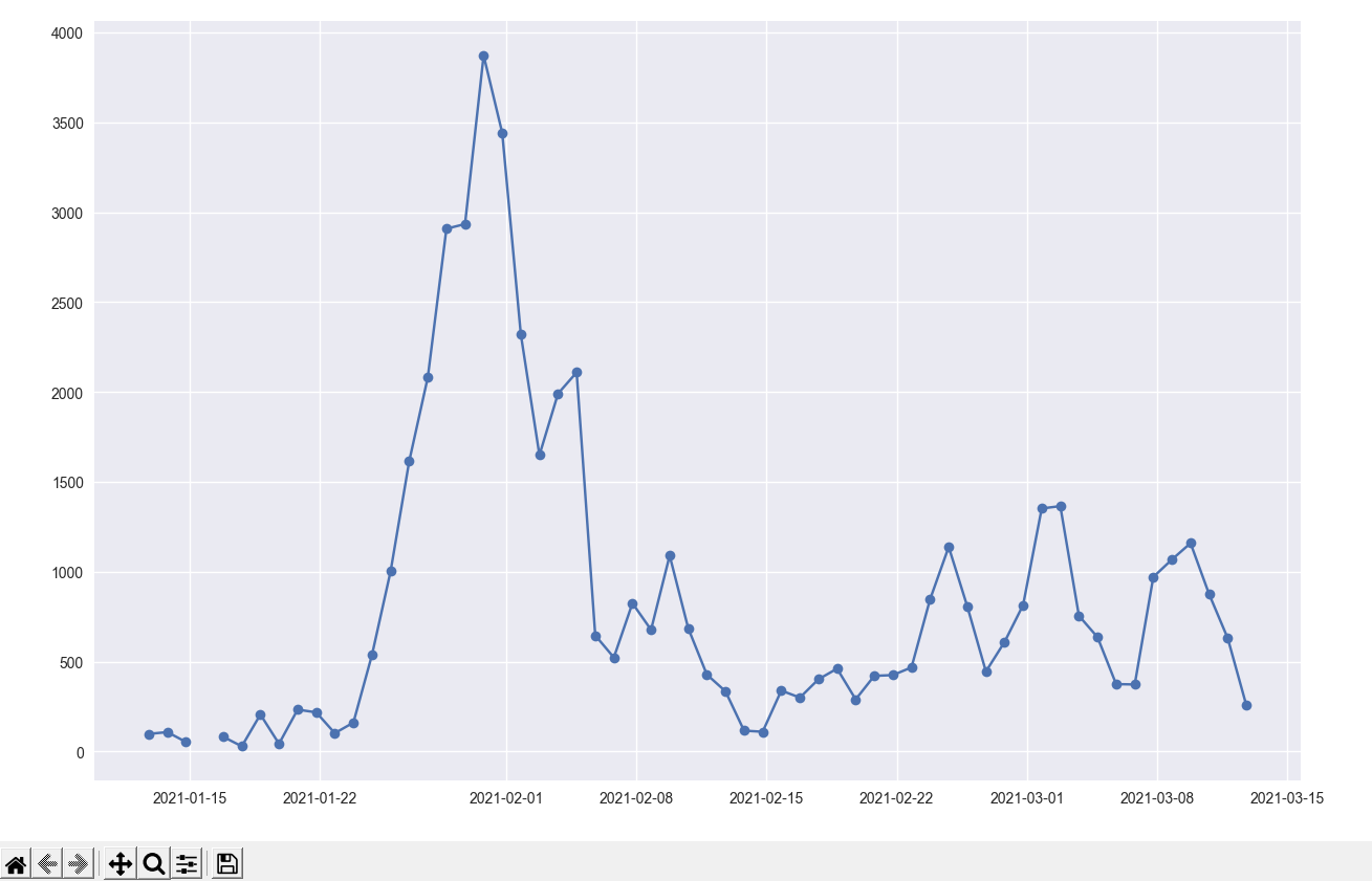 Data plot of the keyword 'gme' for the past 60 days from March 13, 2021 with interval of 24 hours