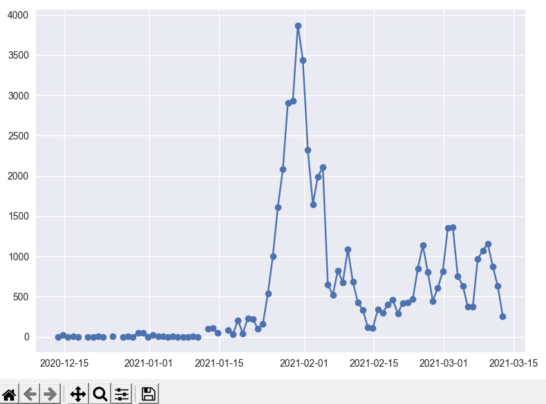 Data plot of the keyword 'gme' for the past 90 days from March 13, 2021 with interval of 24 hours